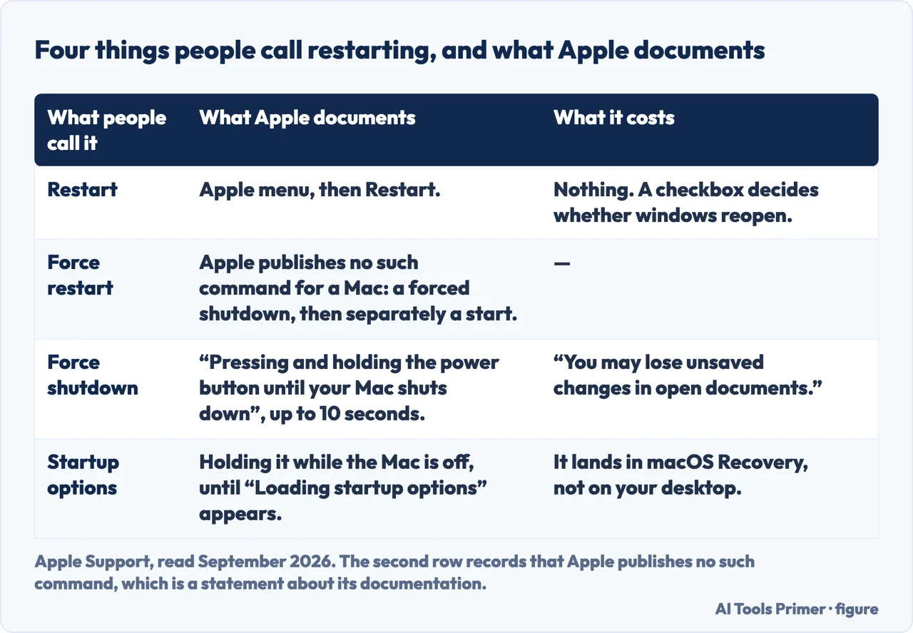 A drawn table of four things people call restarting a Mac and what Apple documents for each