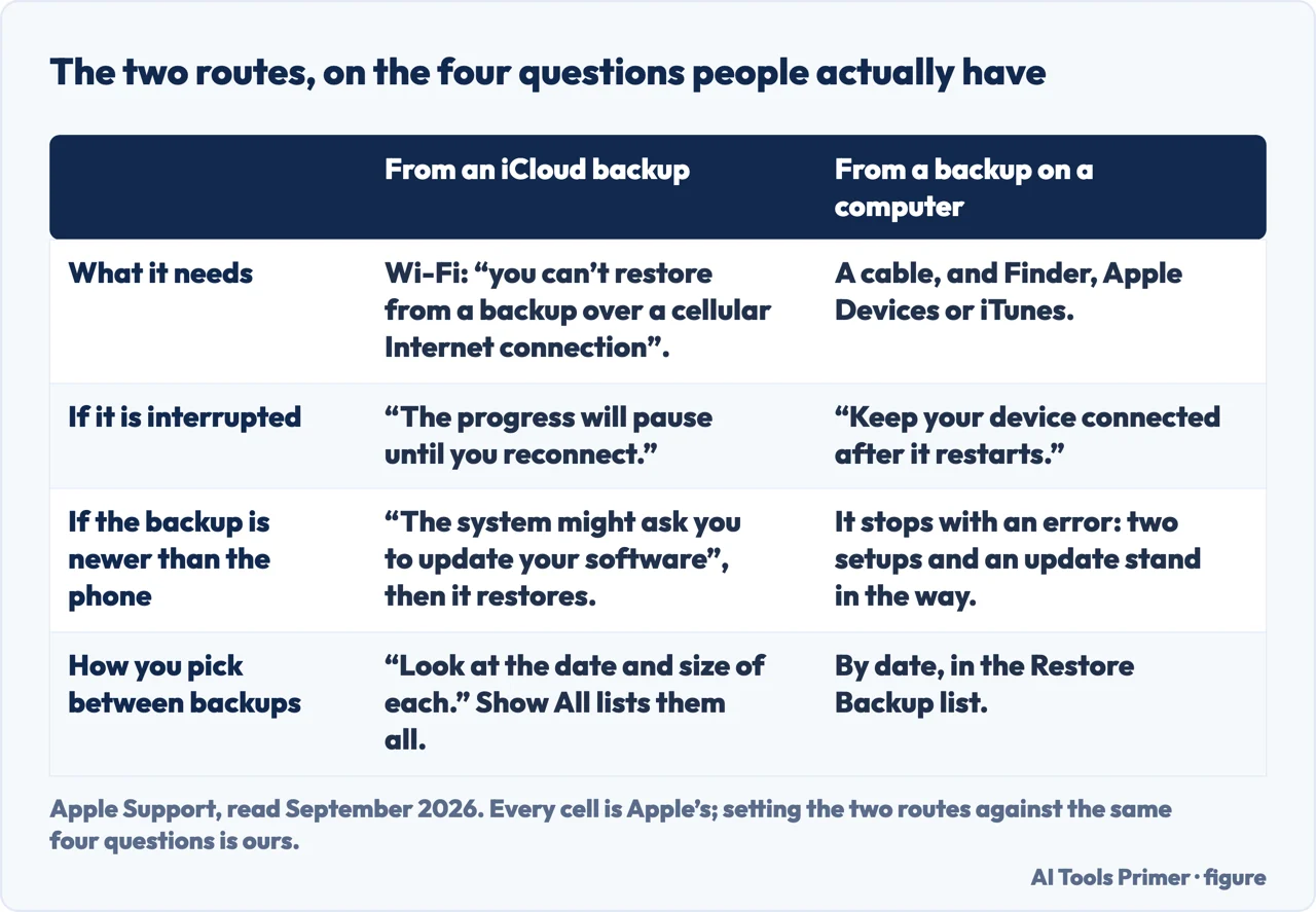A drawn table setting the iCloud restore and the computer restore against four questions