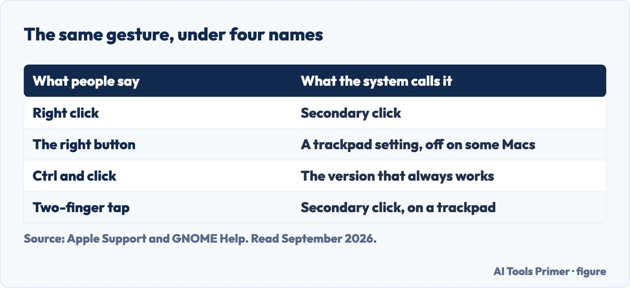 Table of the four names for the right click gesture on a Mac and what the system calls each