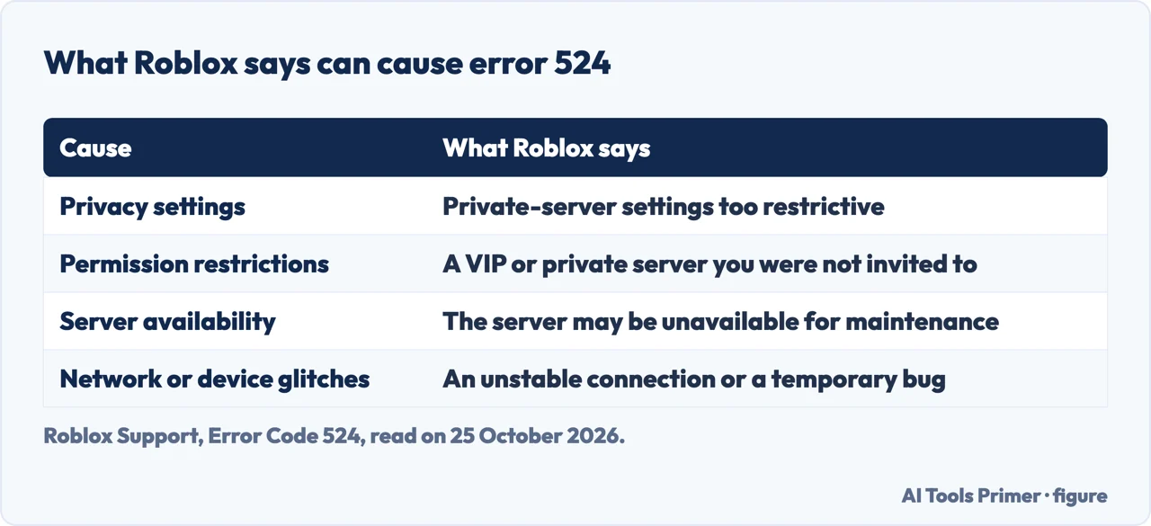 Table of what Roblox says can cause error 524: privacy, permissions, server availability, network glitches