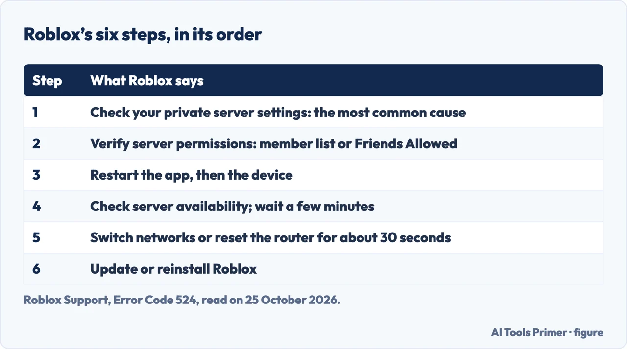 Table of Roblox’s six steps for error 524 in order, from private server settings to reinstalling