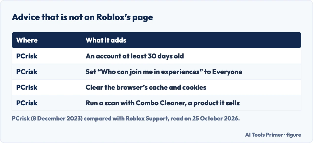 Table of advice from PCrisk that is not on Roblox’s page: account age, who can join me, the cache and a paid scanner