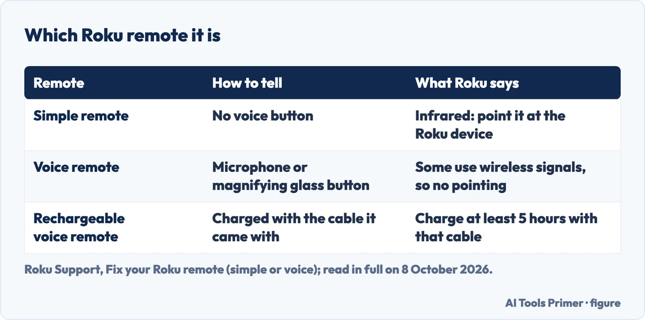 Drawn table for a Roku remote not working: simple, voice and rechargeable remotes, how to tell them apart, and what Roku says