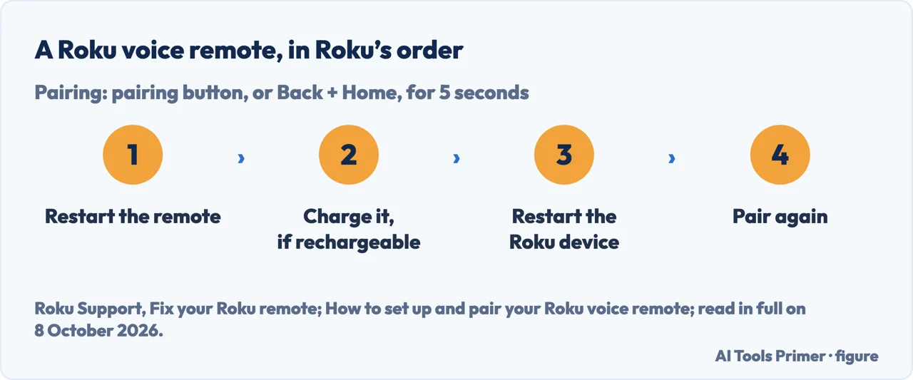 Drawn flow of Roku’s steps for a voice remote: restart, batteries or charge, restart the device, pair