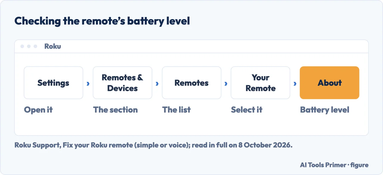 Drawn path in Roku settings to a remote’s battery level: Settings, Remotes & Devices, Remotes, About