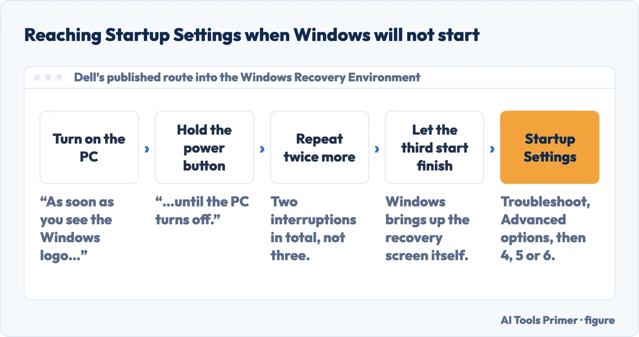 A drawn menu path showing Dell’s route into the Windows Recovery Environment and Startup Settings