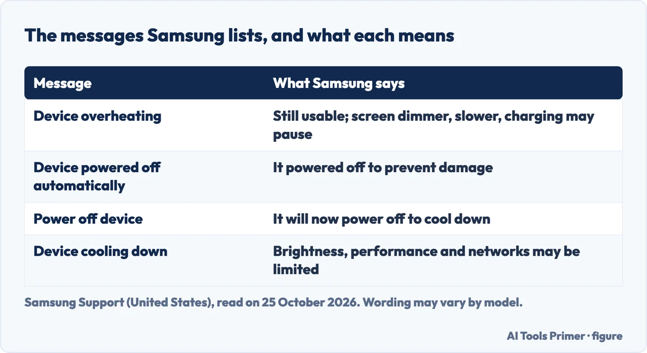 Table of the messages Samsung lists when a phone is too hot, from Device overheating to cooling down