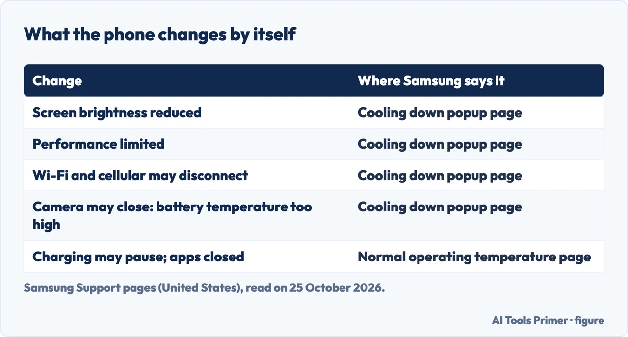 Table of what a Samsung phone changes by itself when it overheats: brightness, performance, networks, camera, charging