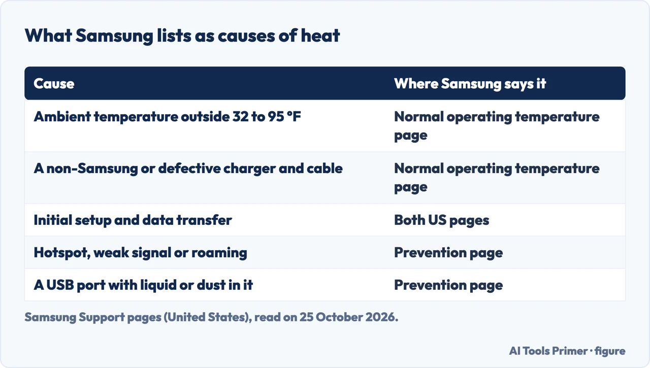 Table of causes of heat that Samsung lists: ambient temperature, charger, setup, hotspot, roaming and the USB port
