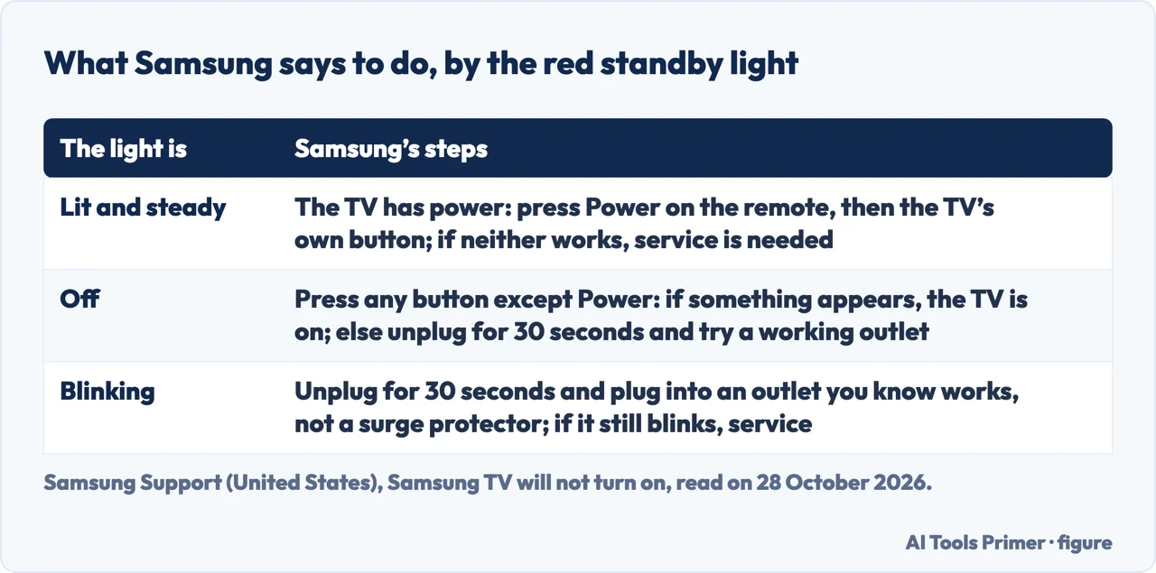 Table of what Samsung says to do for a TV whose red standby light is lit, off or blinking