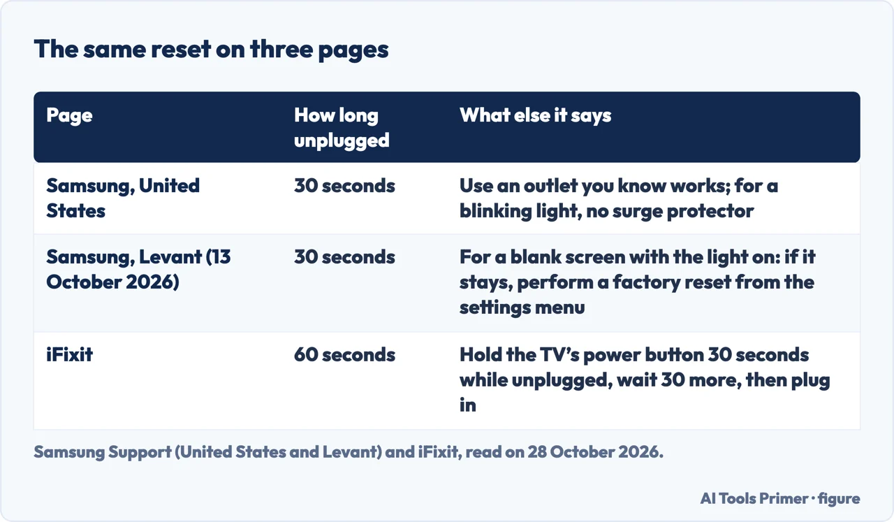 Table comparing how long two Samsung pages and iFixit say to unplug a TV that will not turn on