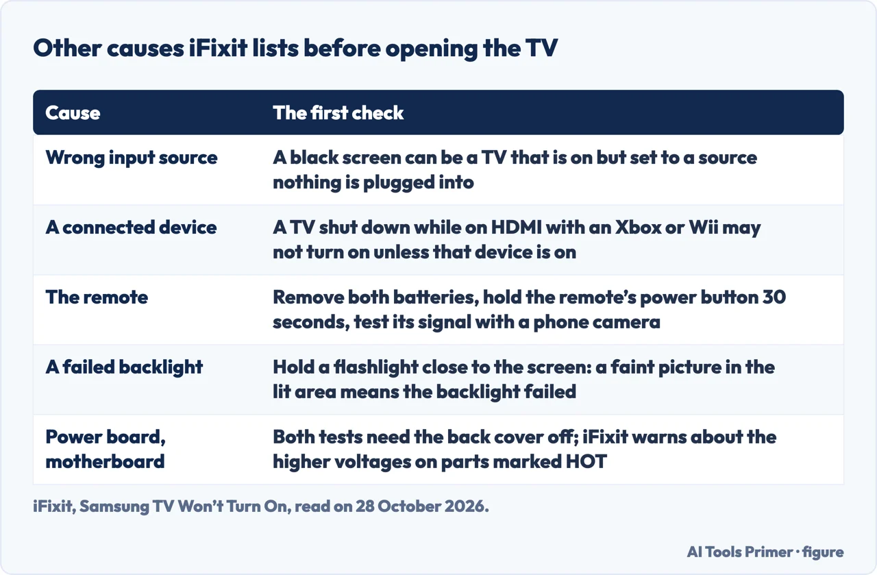 Table of other causes iFixit lists for a Samsung TV that will not turn on and the first check for each