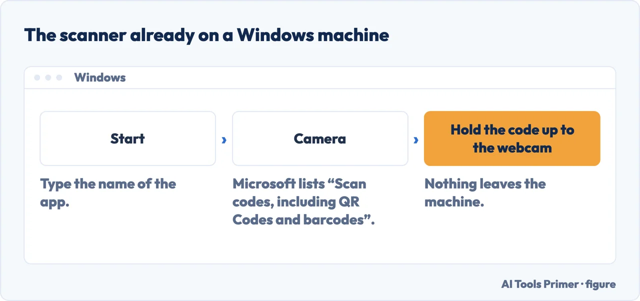 The route to the Windows Camera app, which Microsoft documents as able to scan QR codes