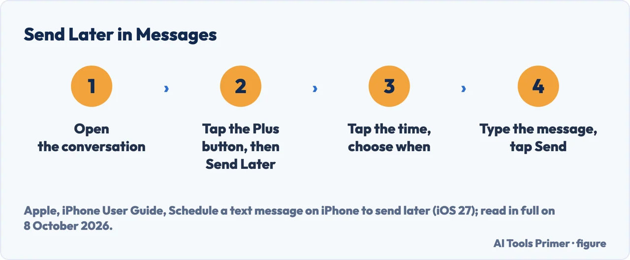 Drawn flow of how to schedule a text message on iPhone: conversation, Plus button, Send Later, time, Send