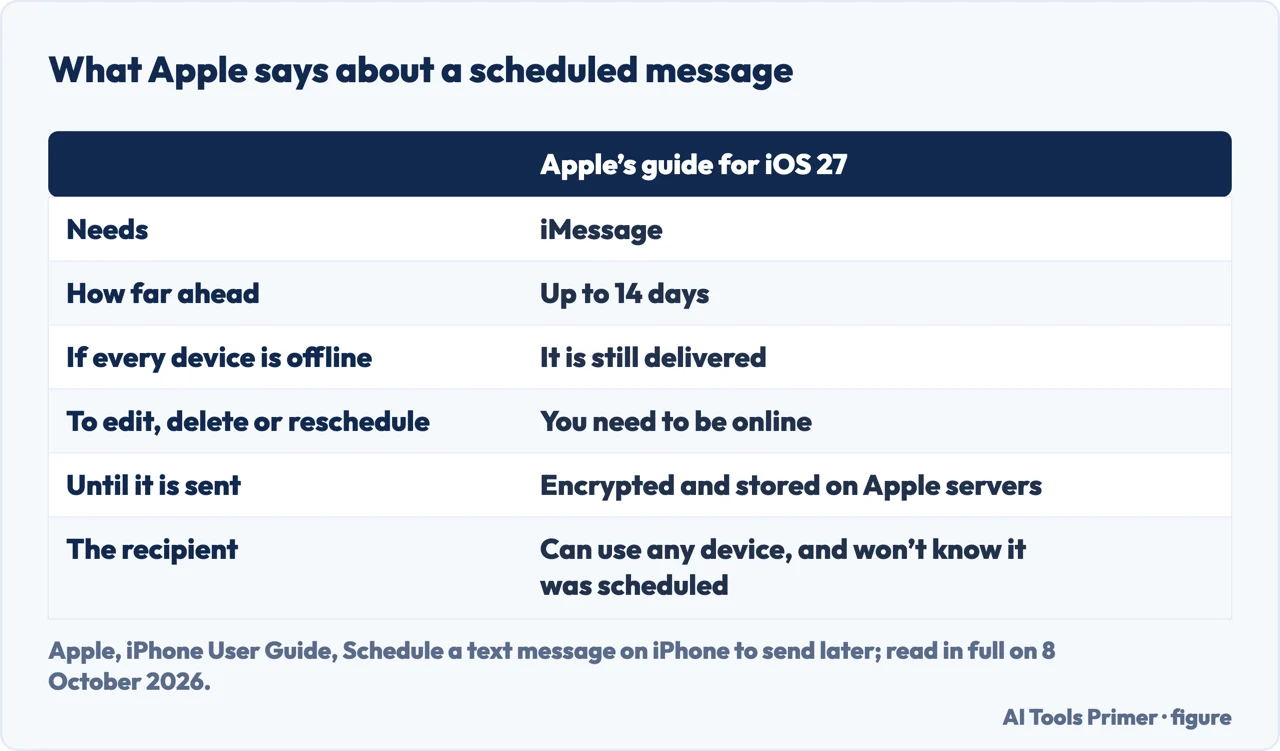 Drawn table of what Apple says about a scheduled message: iMessage, 14 days, offline delivery, the recipient
