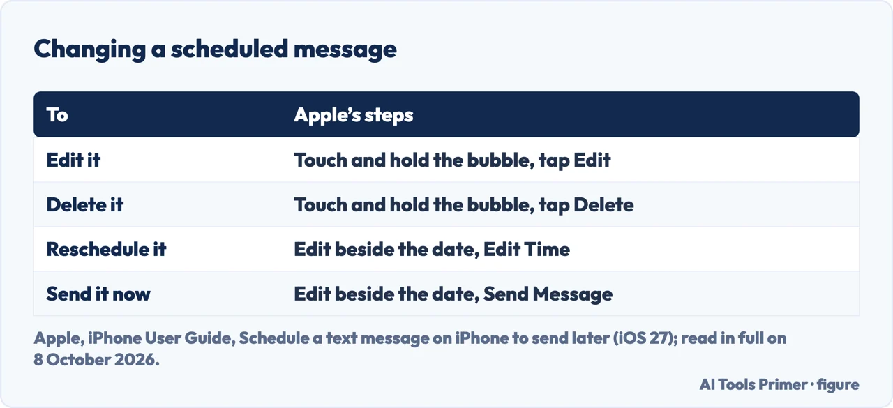 Drawn table of Apple’s steps to edit, delete, reschedule or send at once a scheduled message