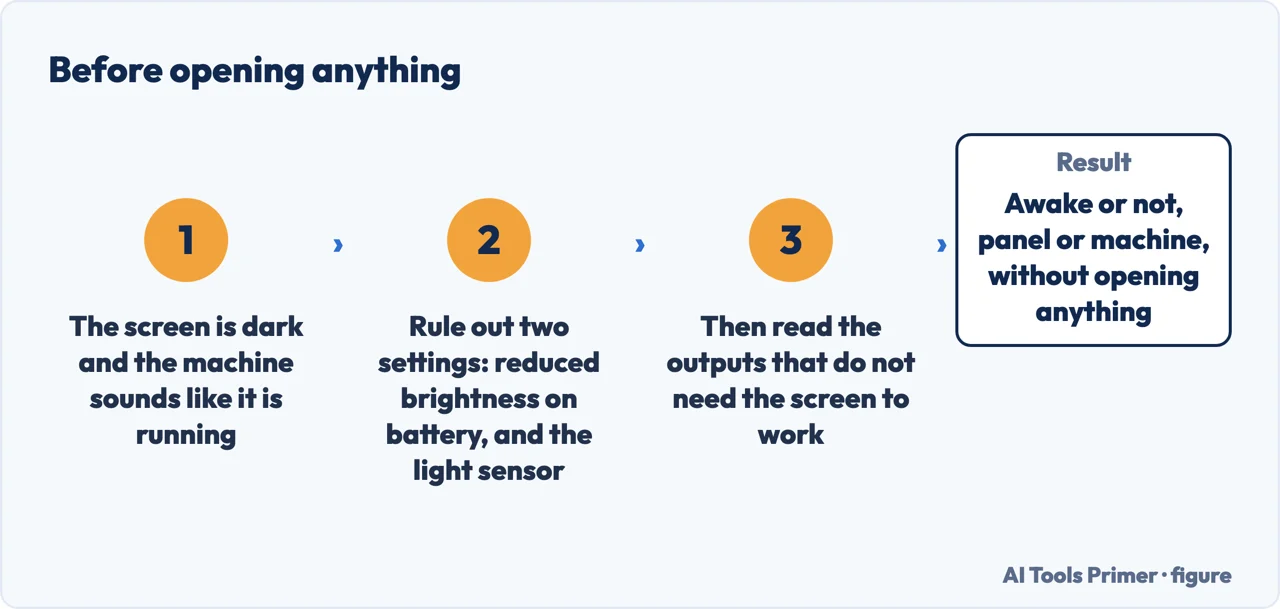 Drawn flow showing the three things to establish before opening a screen with no backlight
