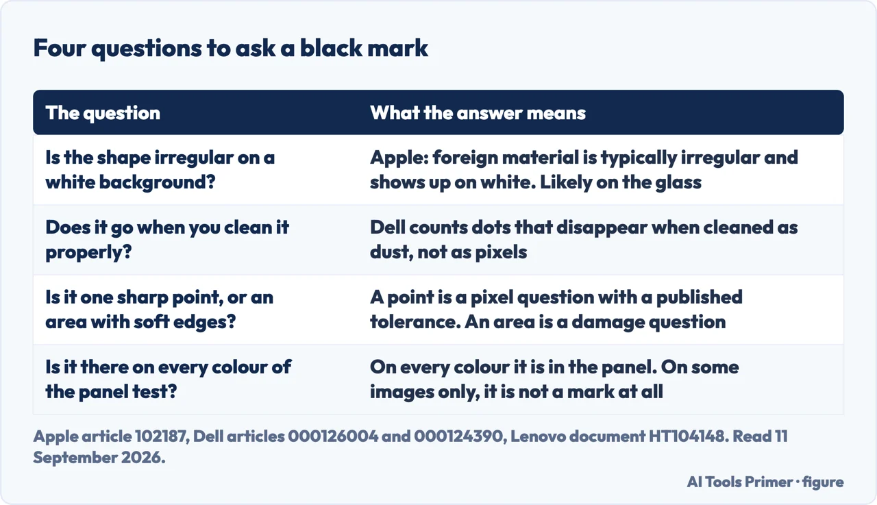 Drawn table of four tests that tell apart the black marks on a computer screen