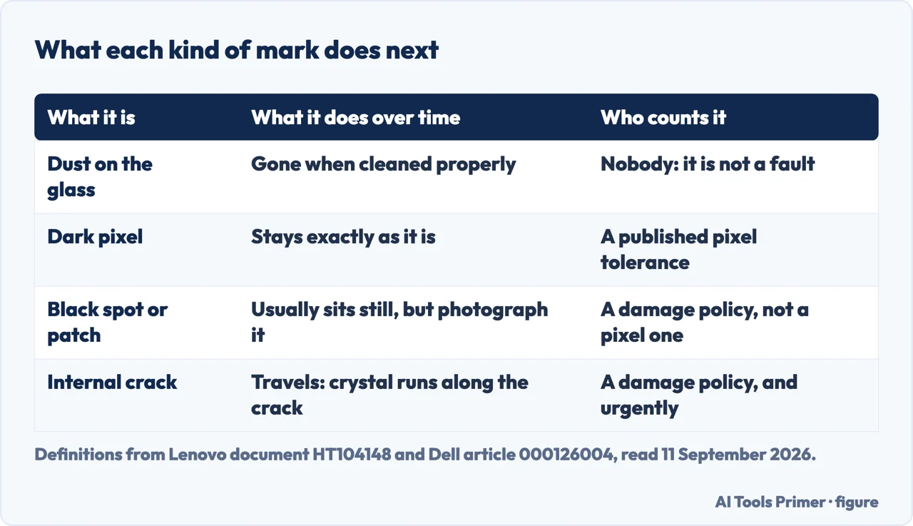 Drawn table of the names for black marks on a screen and how each behaves over time