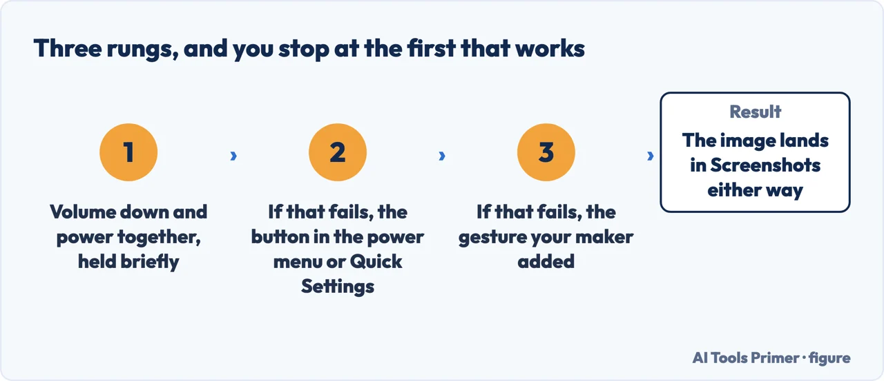 Three ways to take a screenshot on Android, tried in order until one works