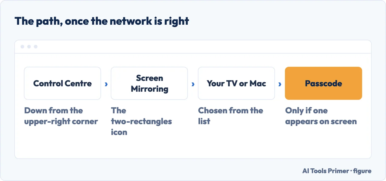 The path through Control Centre to Screen Mirroring and the device list