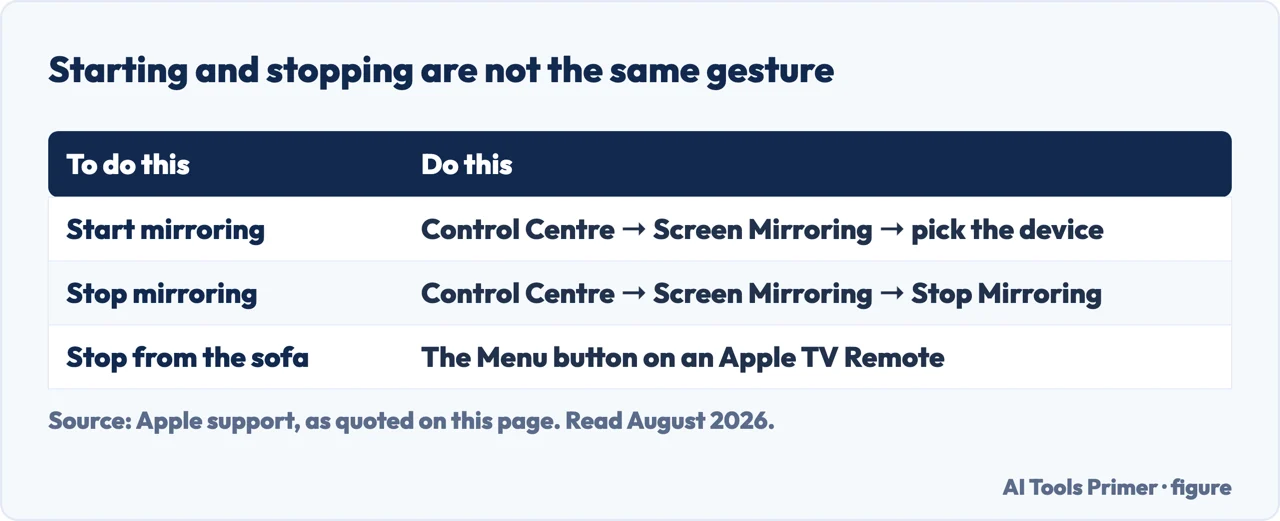 Starting and stopping mirroring are different gestures, including from the remote