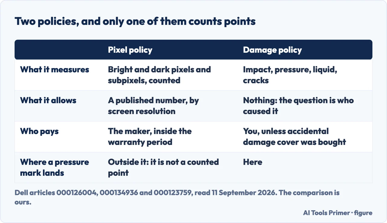 Drawn table comparing a pixel tolerance policy with a physical damage policy