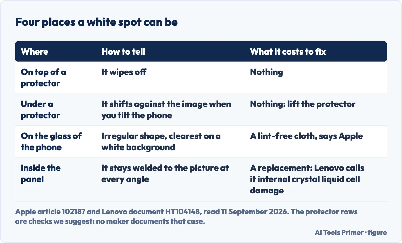 Drawn table of the four places a white spot on a mobile screen can be, and the test for each