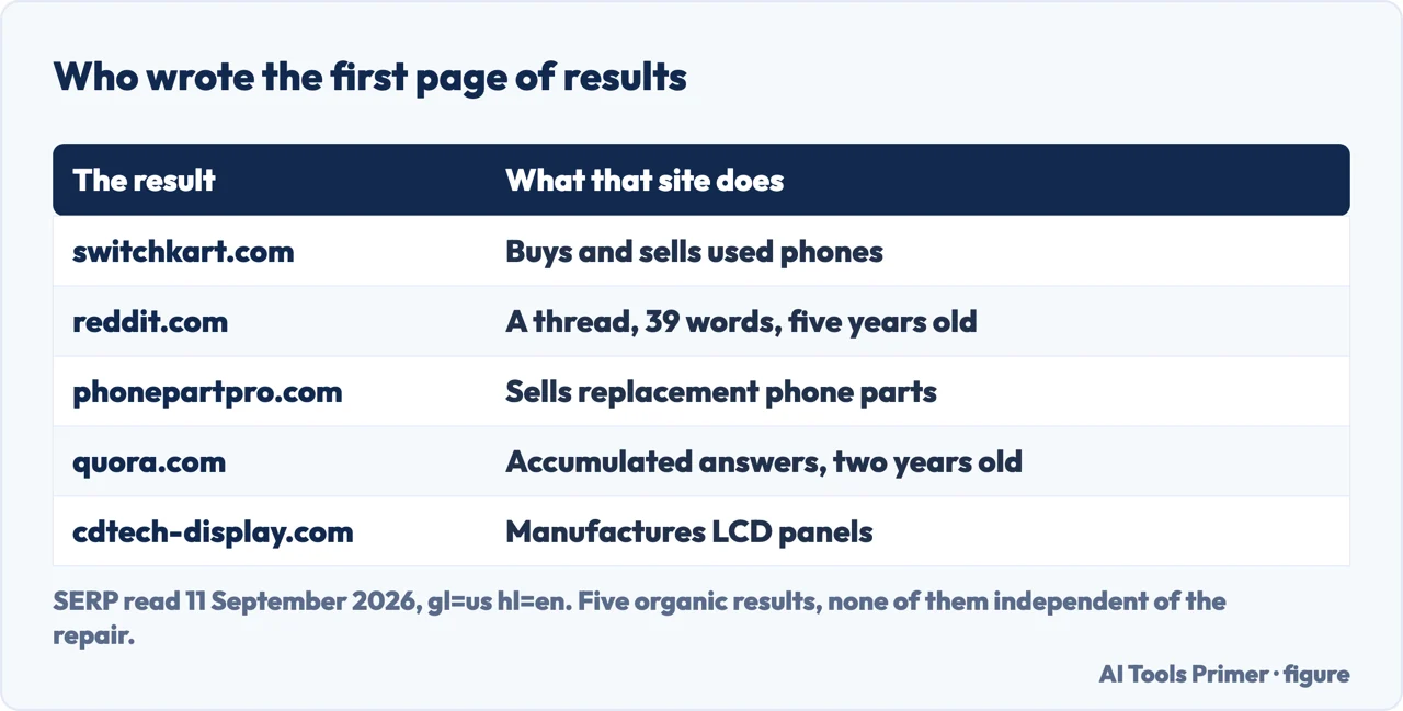 Drawn table of who publishes the answers about white spots on a phone screen
