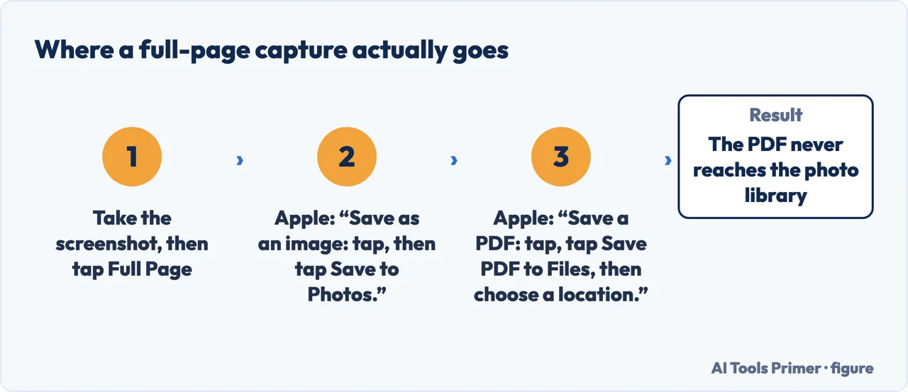 The two ways out of a full-page screenshot on iPhone, and where each one saves
