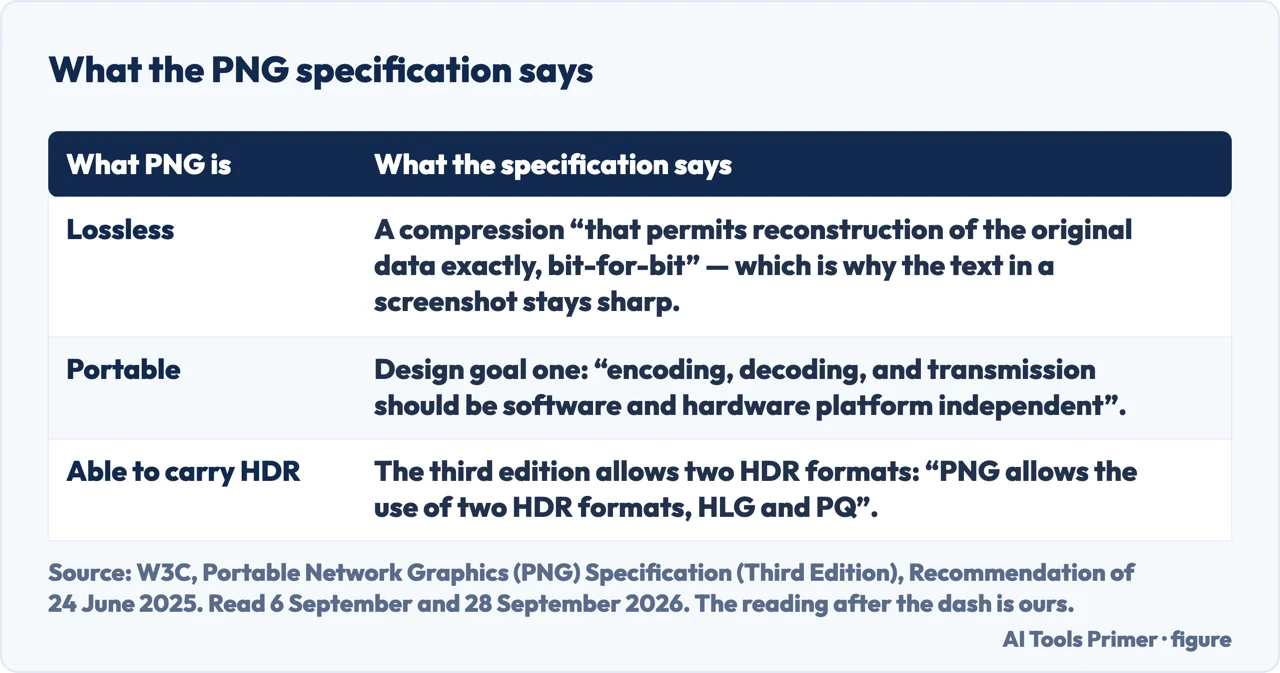 A drawn table of what the W3C PNG specification says about the format