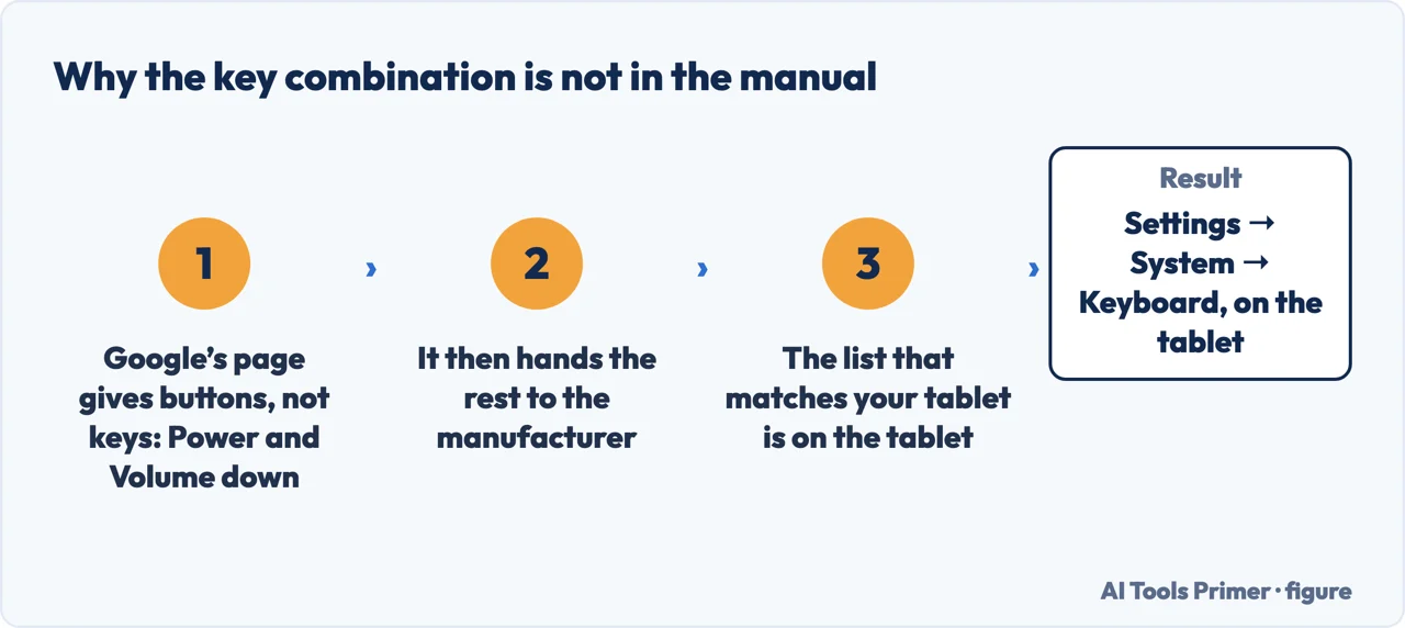 Why Google’s screenshot page gives buttons rather than keys, and where the real list lives