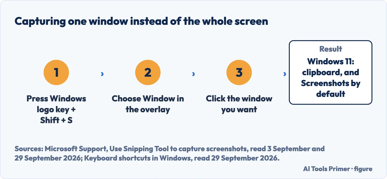 Three steps to screenshot one window on Windows: the shortcut, the Window mode, the click