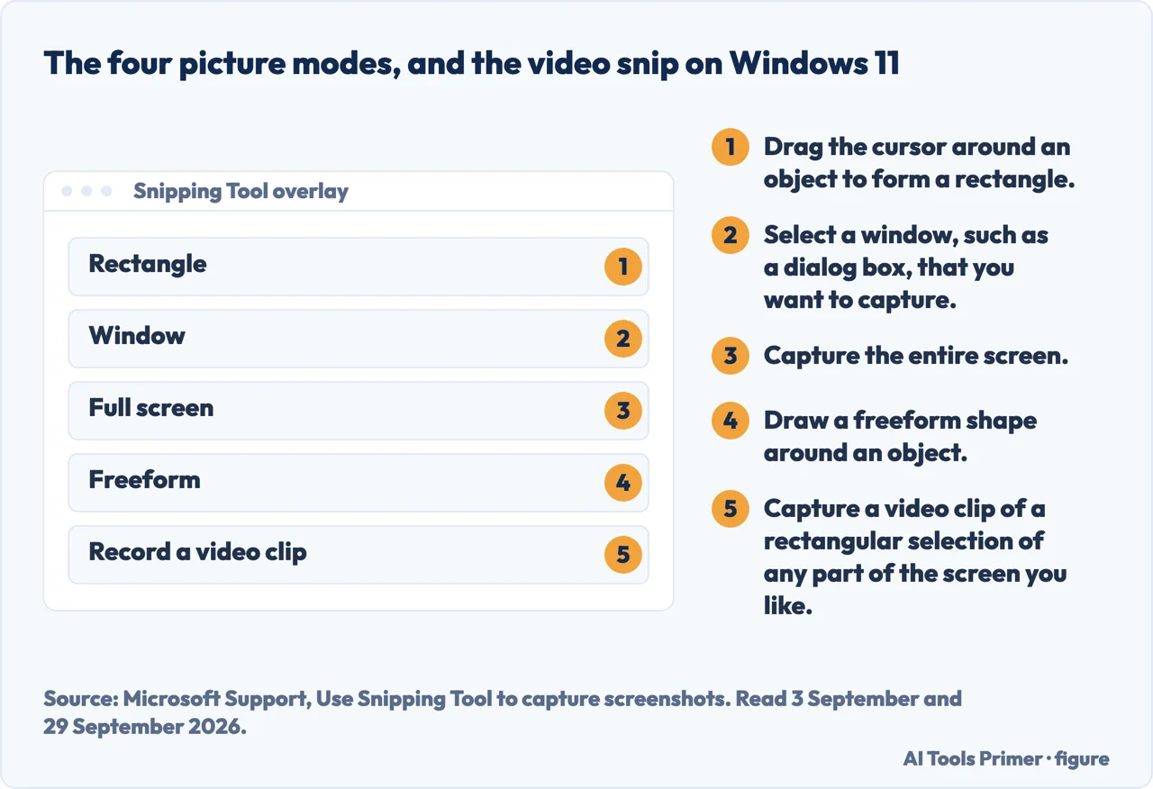 The four picture modes and the Windows 11 video snip in Snipping Tool, each with Microsoft’s description