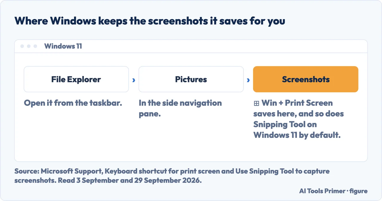The path to the Windows Screenshots folder: File Explorer, then Pictures, then Screenshots