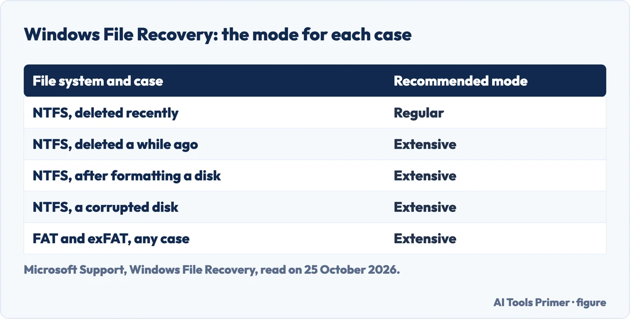 Table of the mode Windows File Recovery recommends for each case: Regular or Extensive, and Extensive for FAT and exFAT