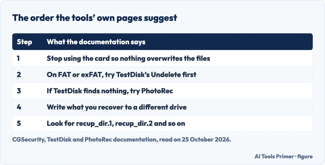 Table of the order in the TestDisk and PhotoRec documentation: stop, TestDisk, PhotoRec, another drive, recup_dir