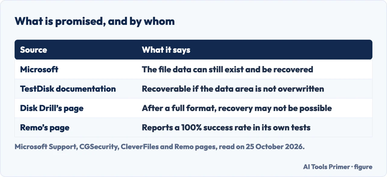 Table of what Microsoft, TestDisk, Disk Drill and Remo say about whether deleted files can be recovered