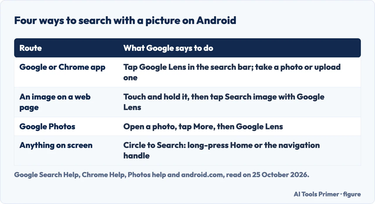 Table of four ways to search with a picture on Android: Google or Chrome app, web image, Google Photos, Circle to Search