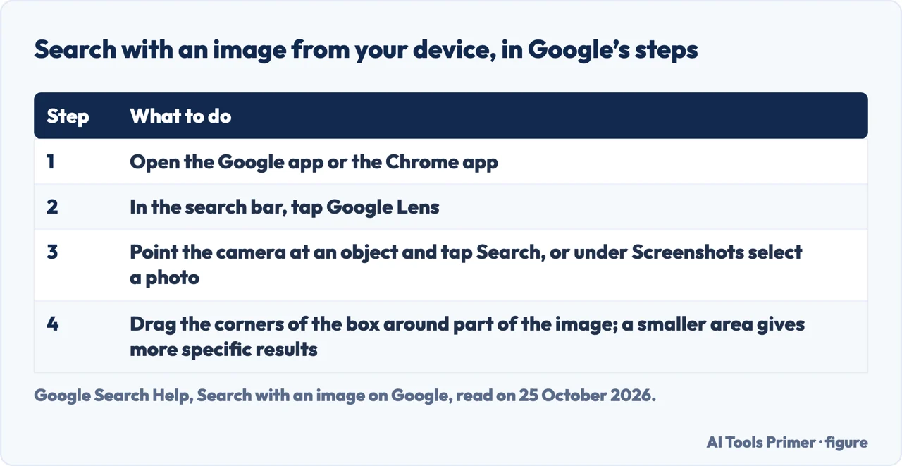 Table of the four steps Google gives to search with an image from your device with Google Lens
