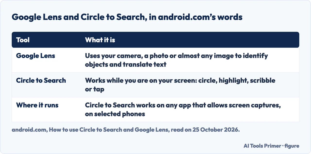Table comparing Google Lens and Circle to Search in android.com’s words, and where Circle to Search runs