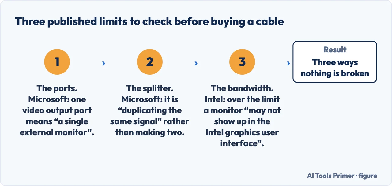 A drawn flow of three published limits to check before buying a second monitor cable