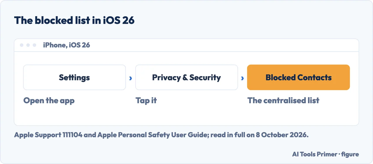 Drawn path for how to see blocked numbers on iphone in iOS 26: Settings, Privacy and Security, Blocked Contacts