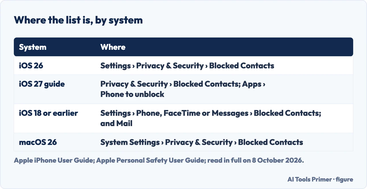 Drawn table of where the blocked contacts list is in iOS 26, iOS 27, iOS 18 or earlier and macOS 26