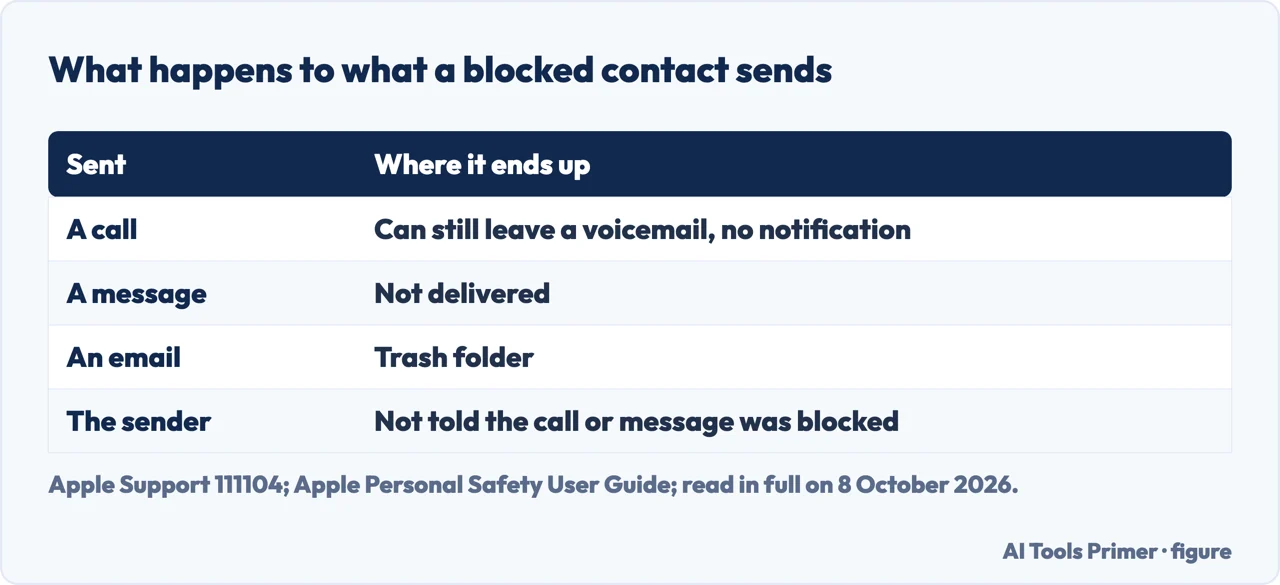 Drawn table of what happens to a call, a message and an email from a blocked contact on iPhone, and what the sender is told