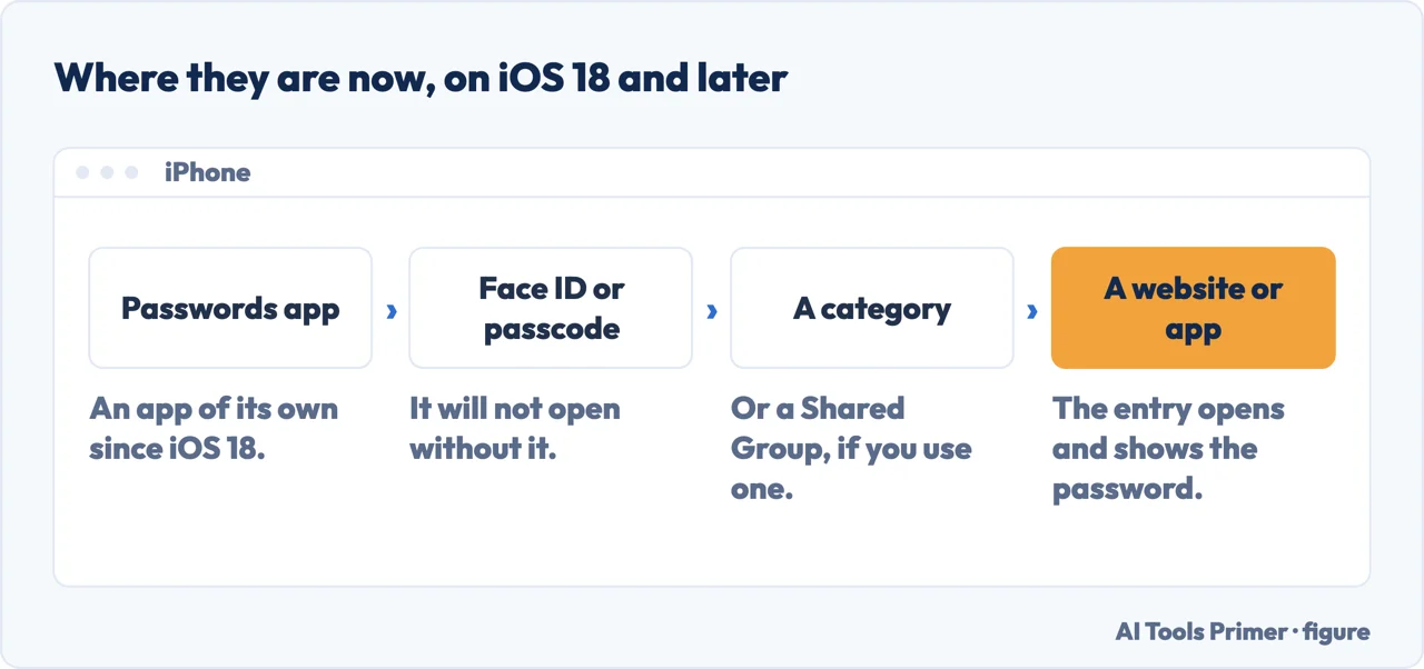 The route to a saved password on an iPhone running iOS 18: the Passwords app, then a category