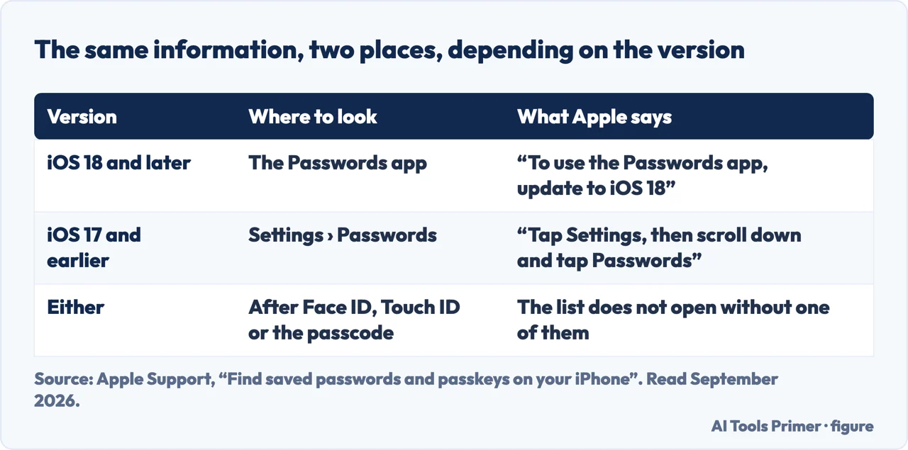 Table showing where saved passwords live on iOS 18 and on iOS 17 or earlier