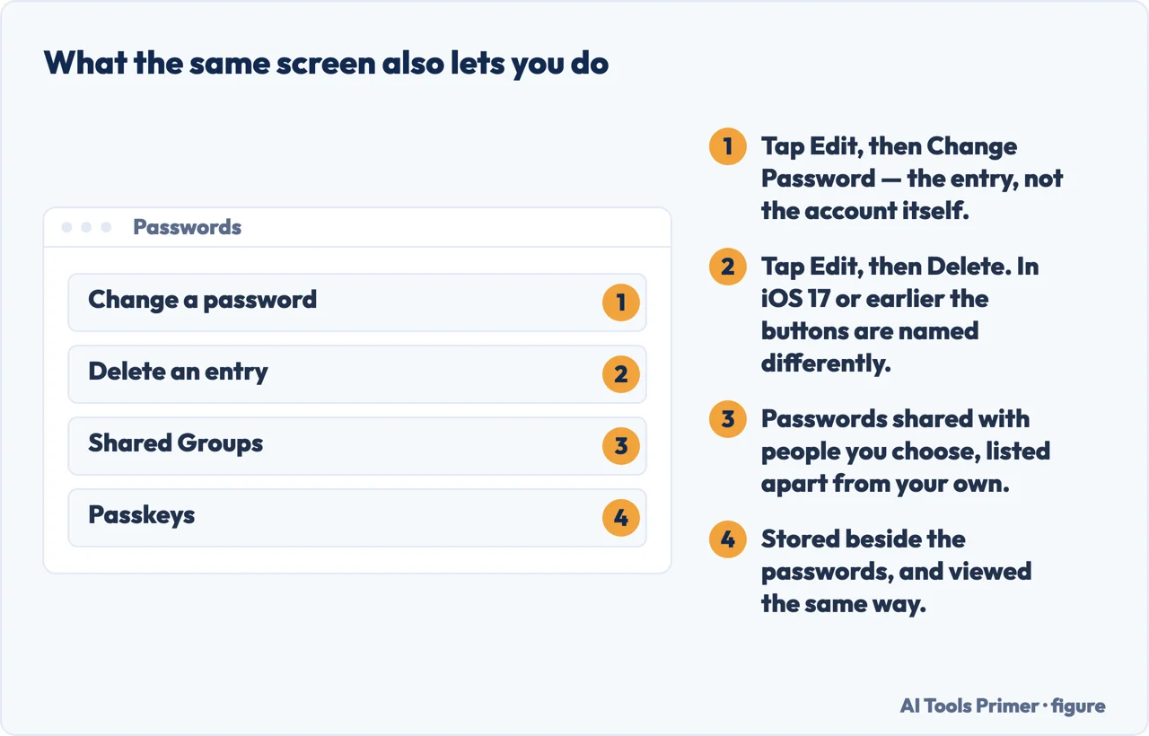 Four things the iPhone Passwords screen also does besides showing a saved password