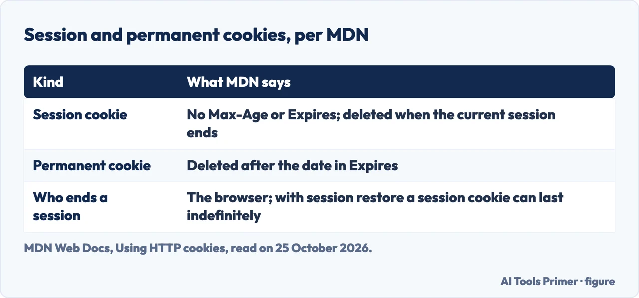 Table of session and permanent cookies according to MDN, and who decides when a session ends