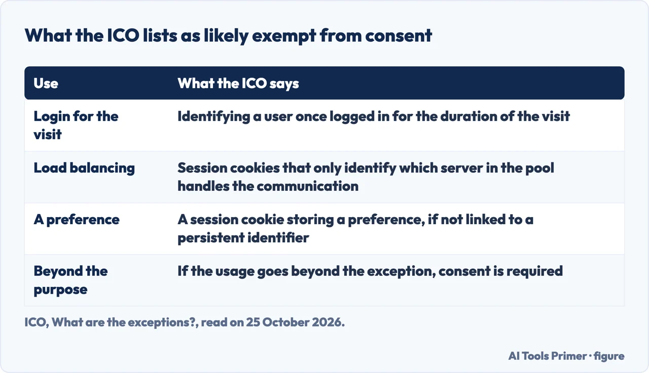Table of the uses the ICO lists as likely exempt from consent: login for the visit, load balancing, a preference